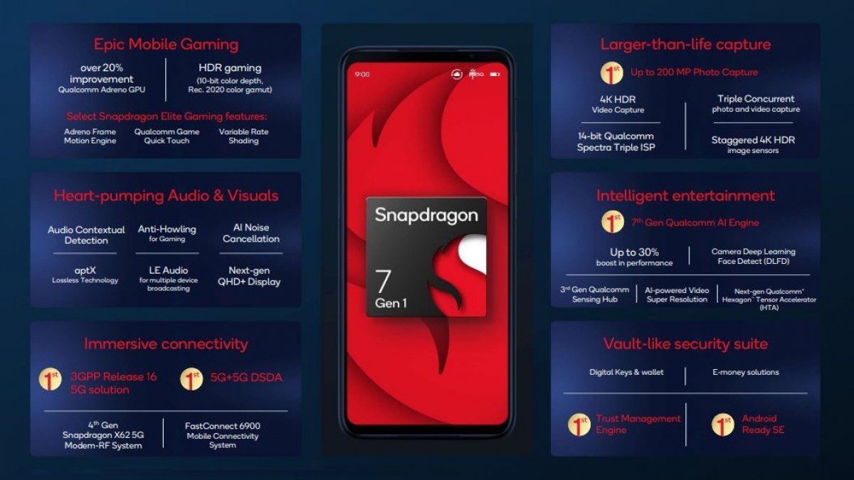 Анонс Snapdragon 7 Gen 1 - новый процессор для "почти" флагманов