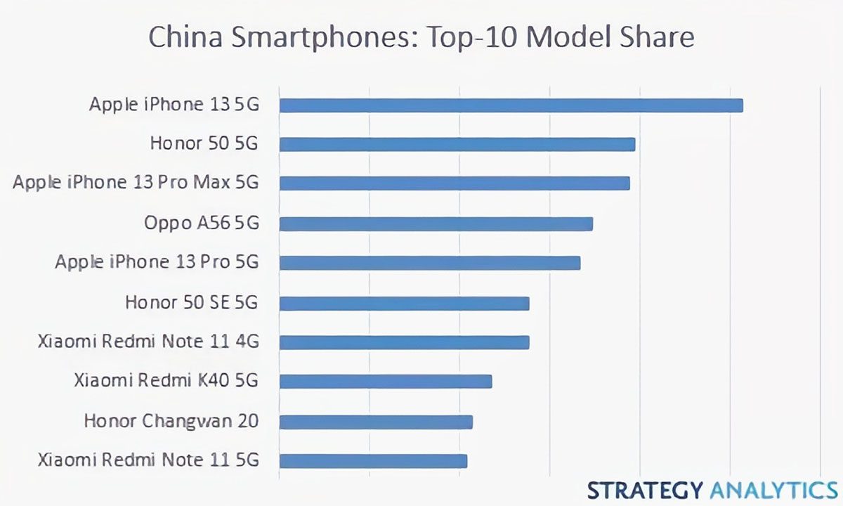 Самые популярные смартфоны в Китае - Xiaomi не в лидерах